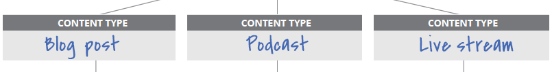 Blog post, Podcast, & Live Stream Content