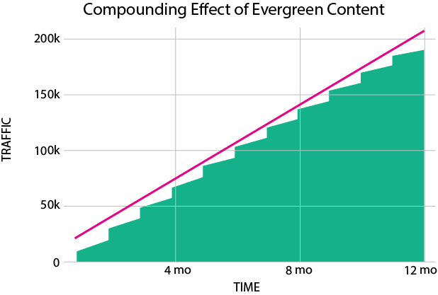 Chart of compounding effect of evergreen content
